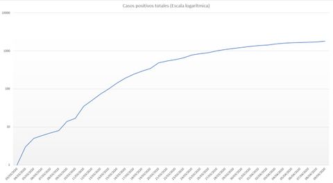 Casos positivos totales por coronavirus en Asturias hasta el 9 de abril, a escala logartmica