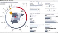 Perfil del acoso escolar
