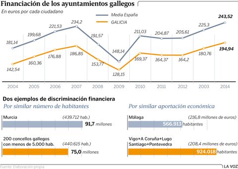 Financiaci�n de los ayuntamientos gallegos