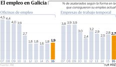 El empleo en Galicia