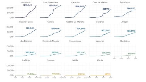 Evolucin de licitaciones y subvenciones asociadas con fondos NextGenEU en cada <br />comunidad autnoma