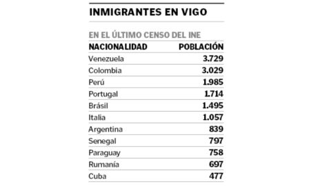 Poblaci�n extranjera en Vigo a 1 de enero de 2026 seg�n el INE