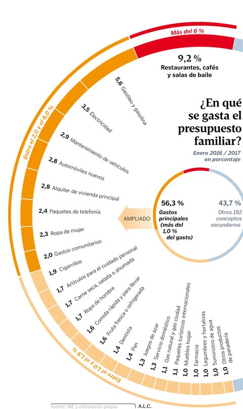 ¿En qué se gasta el presupuesto familiar?