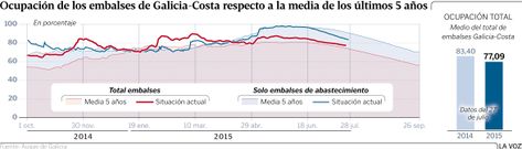 Ocupaci�n de los embalses