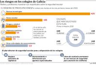 Los riesgos en los colegios de Galicia