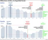 Afilicaciones medias a la Seguridad Social