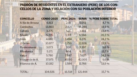 Los daos pormenorizados por localidades en Arousa; con Valga, Meis y Meaño a la cabeza.