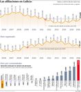 Las afiliaciones en Galicia