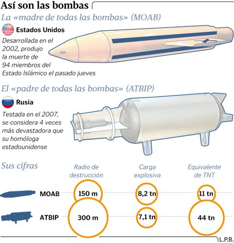 As� son las bombas de EE. UU. y Rusia