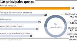 Las principales quejas