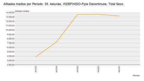 Afiliados medios por periodo
