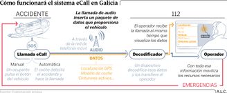 C�mo funcionar� el sistema eCall