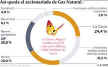 As� queda el accionariado de Gas Natural