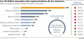 Los 10 delitos incoados ms representativos de los menores