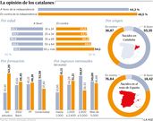 La opini�n de los catalanes