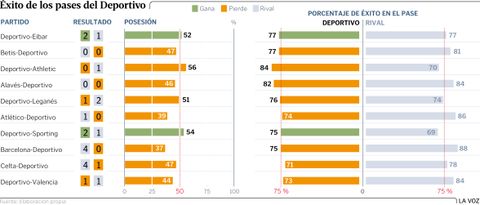 �xito de los pases del Deportivo