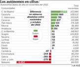 Los aut�nomos en cifras