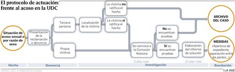 El protocolo de actuaci�n frente al acoso en la UDC