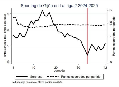 Evolución de la eficiencia del Sporting 24/25