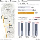 La evoluci�n de las autov�as del norte