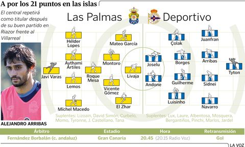Alineaciones probables Las Palmas-Deportivo