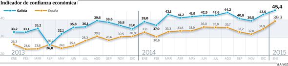 Indicador de confianza econ�mica�en Galicia y en Espa�a