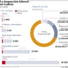 La inspecci�n laboral en Galicia