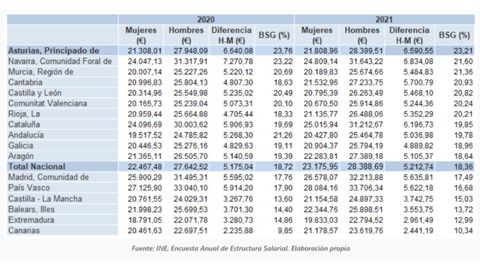 Ganancia media anual segn sexo (euros), y Brecha Salarial de Gnero (%), en Espaa y sus Comunidades Autnomas, 2020-2021