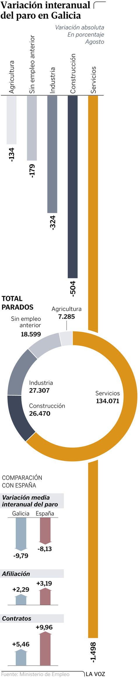 Variacin interanual del paro en Galicia