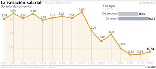 La variaci�n salarial