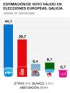 Gr�fico elecciones europeas