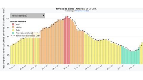 Gr�fica de la tasa de positividad en Asturias desde el 11 de octubre hasta el 1 de enero