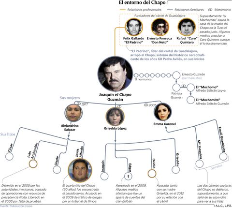 El entorno del Chapo