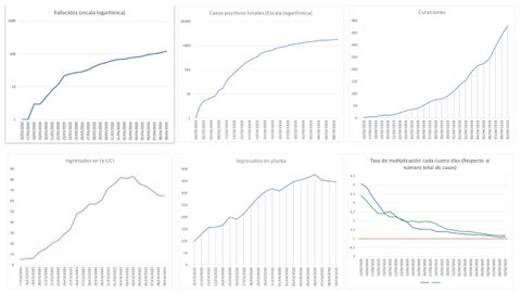 Grficos que muestran la evolucin del coroavirus a fecha, 9 de abril.