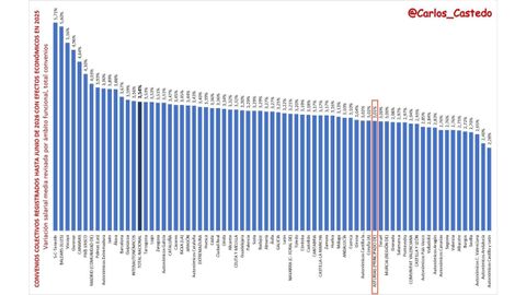 Convenios colectivos registrados hasta junio de 2026 con efectos econ�micos en 2025