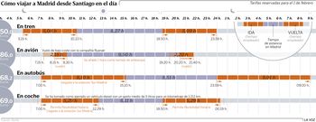 Ir a Madrid y volver a Santiago en el d�a