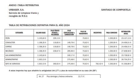 Tablas salariales correspondientes al ao 2024 de los trabajadores del servicio de limpieza viaria de Santiago de Compostela