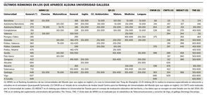 �ltimos r�nkings en los que aparece alguna universidad gallega